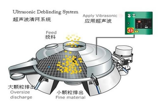 超聲波振動(dòng)篩工作原理